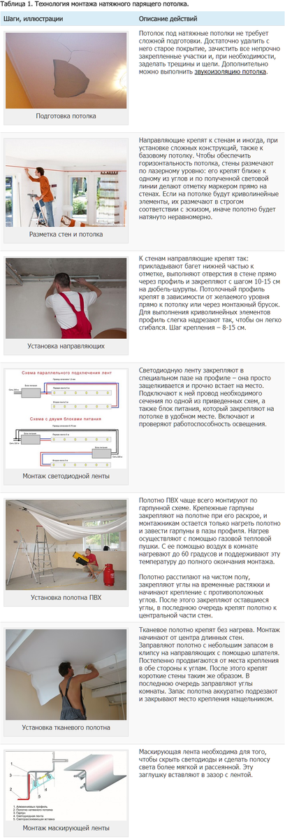 Пошаговая установка натяжных потолков своими Мастер-класс: создание подвесного потолка своими руками - пошаговая инструкция С