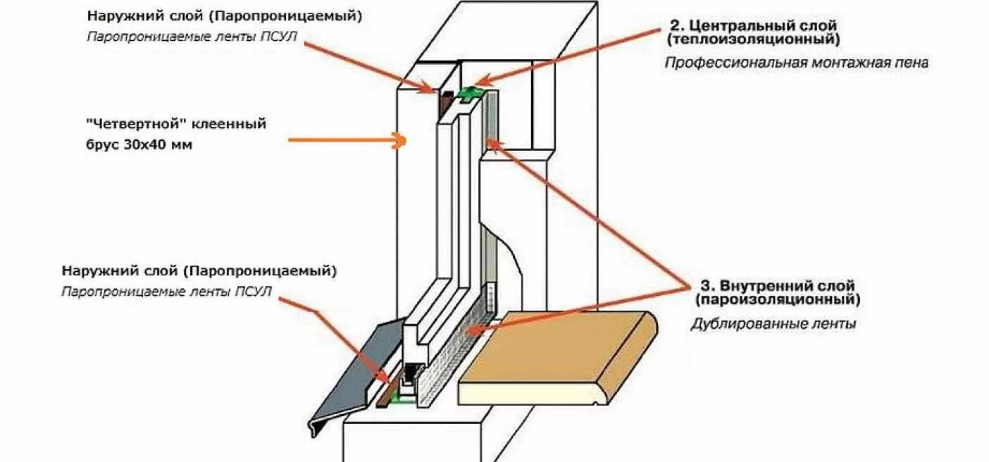 Пошаговая установка пластиковых окон своими Окна VEKA Пластиковые окна ВЕКА в Москве Полный комплекс работ и услуг по остекл