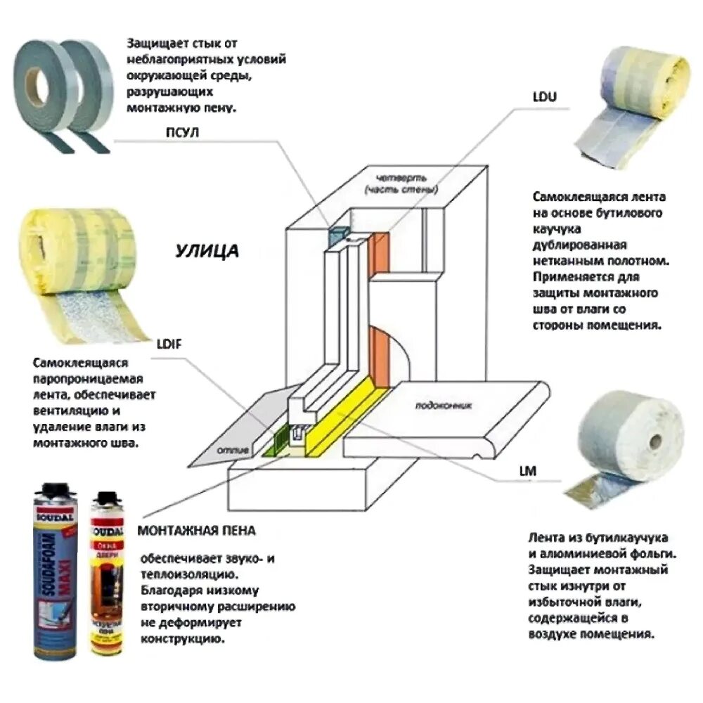Пошаговая установка пластиковых окон своими SILA PRO LN Лента Пароизоляционная Общестроительная Бутиловая (Ширина 70 мм, Дли