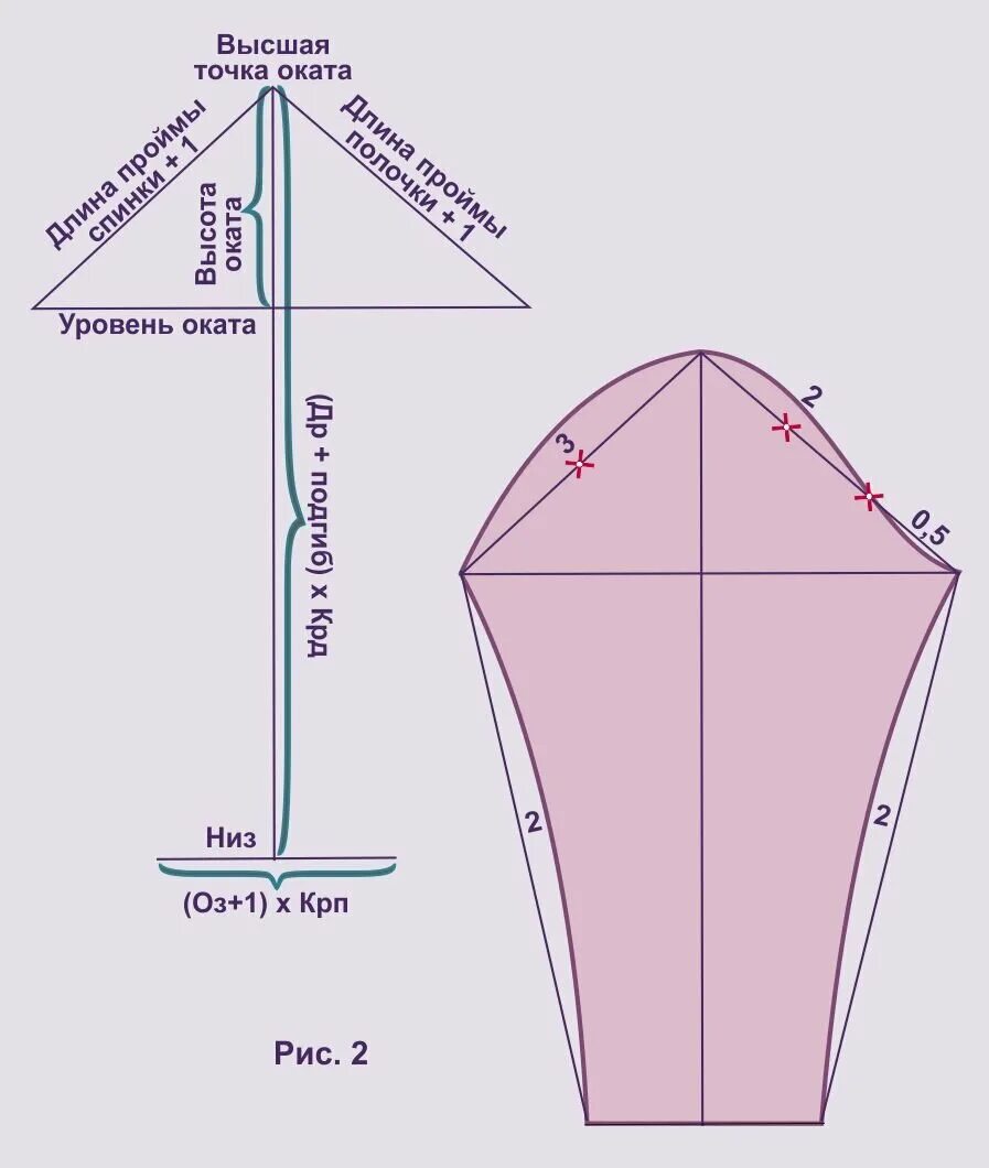 Пошаговая выкройка рукава Выкройка основа с беспосадочным рукавом для стретча - как построить и моделирова