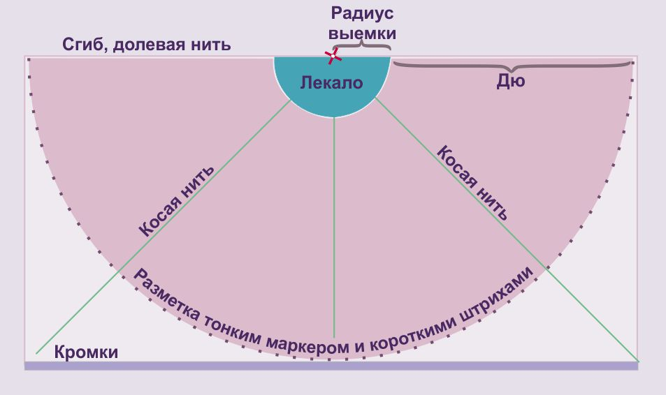 Пошаговая выкройка юбки солнце юбка солнце на запах для худ. гимнастики выкройка - Поиск в Google Схема для шит