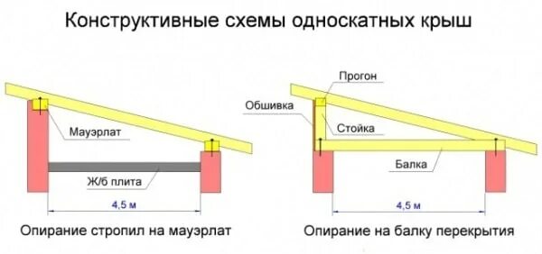 Пошаговое фото односкатных крыш Крыша дома своими руками: пошаговая инструкция по возведению