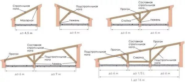 Пошаговое фото односкатных крыш Важно правильно спроектировать односкатную крышу Крыша, Чертежи, Строительство