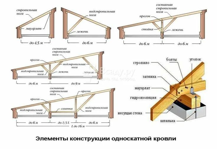 Пошаговое фото односкатных крыш Виды конструкции односкатной крыши Line chart, Nude photo, Clothes hanger