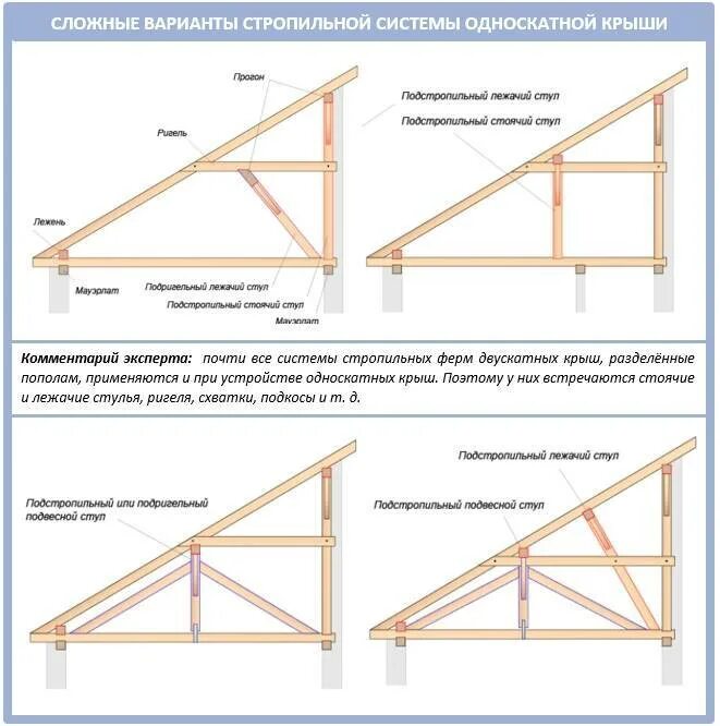 Пошаговое фото односкатных крыш Односкатная крыша своими руками - пошаговая инструкция - расчет, устройство стро