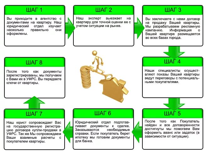 Пошаговое оформление купли продажи квартиры Оформление сделок купли-продажи квартиры без риэлтора в 2022 году Закон и порядо