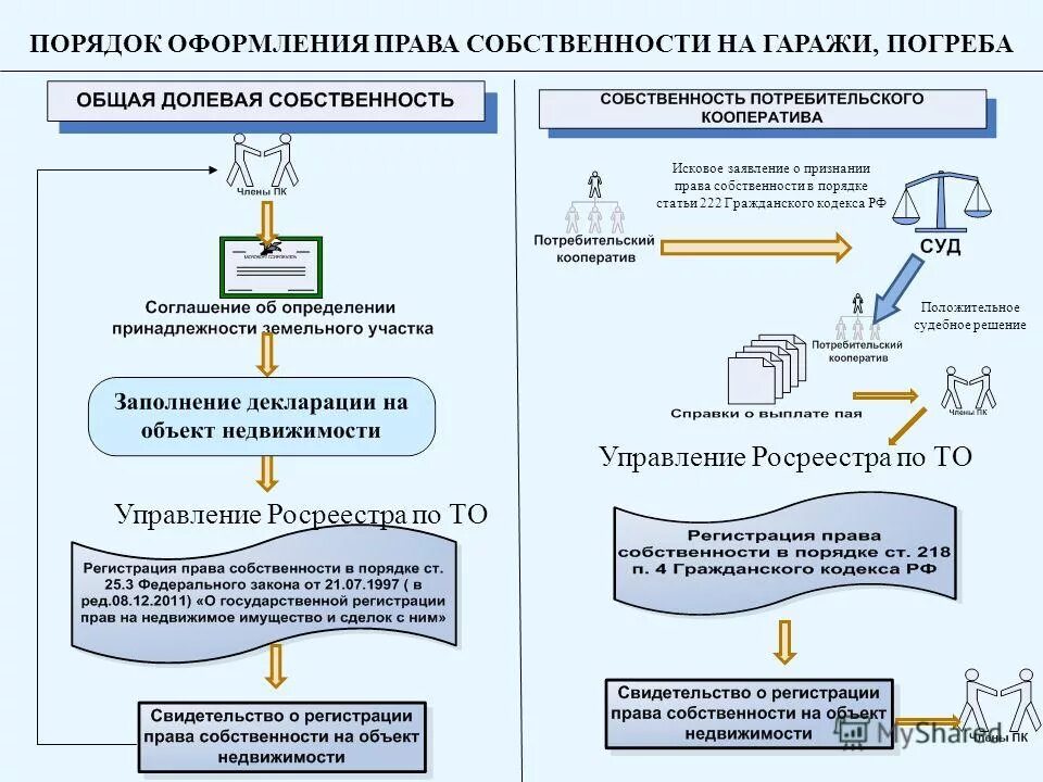 Пошаговое оформление квартиры в собственность Как проводится регистрация в собственность гаража