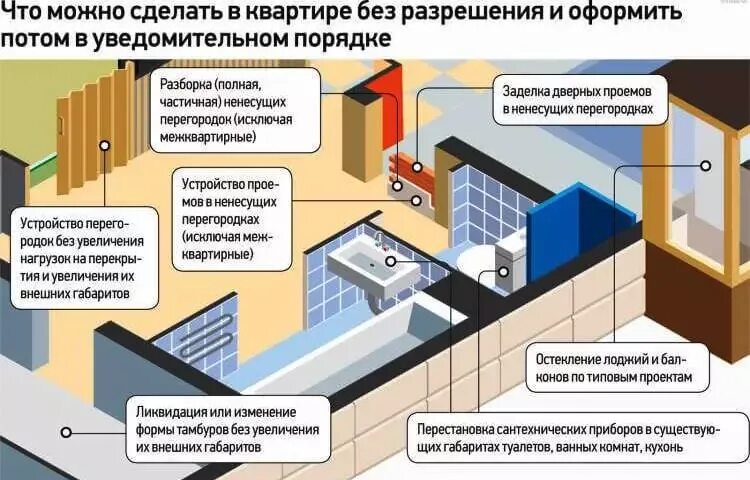 Пошаговое оформление перепланировки квартиры Как сделать перепланировку в частном доме или квартире? Как узаконить, если уже 