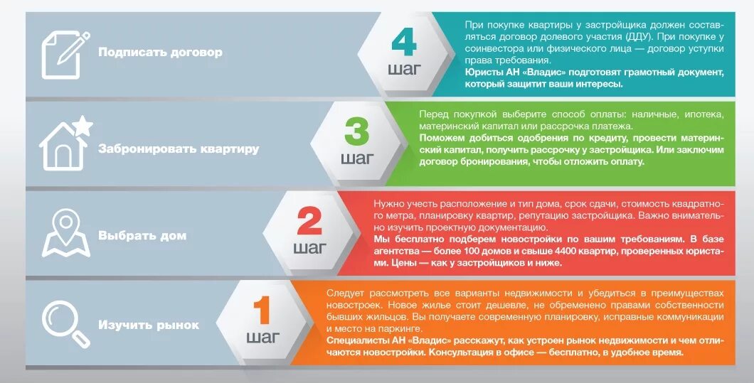 Пошаговое оформление покупки квартиры Покупка квартиры за 4 шага