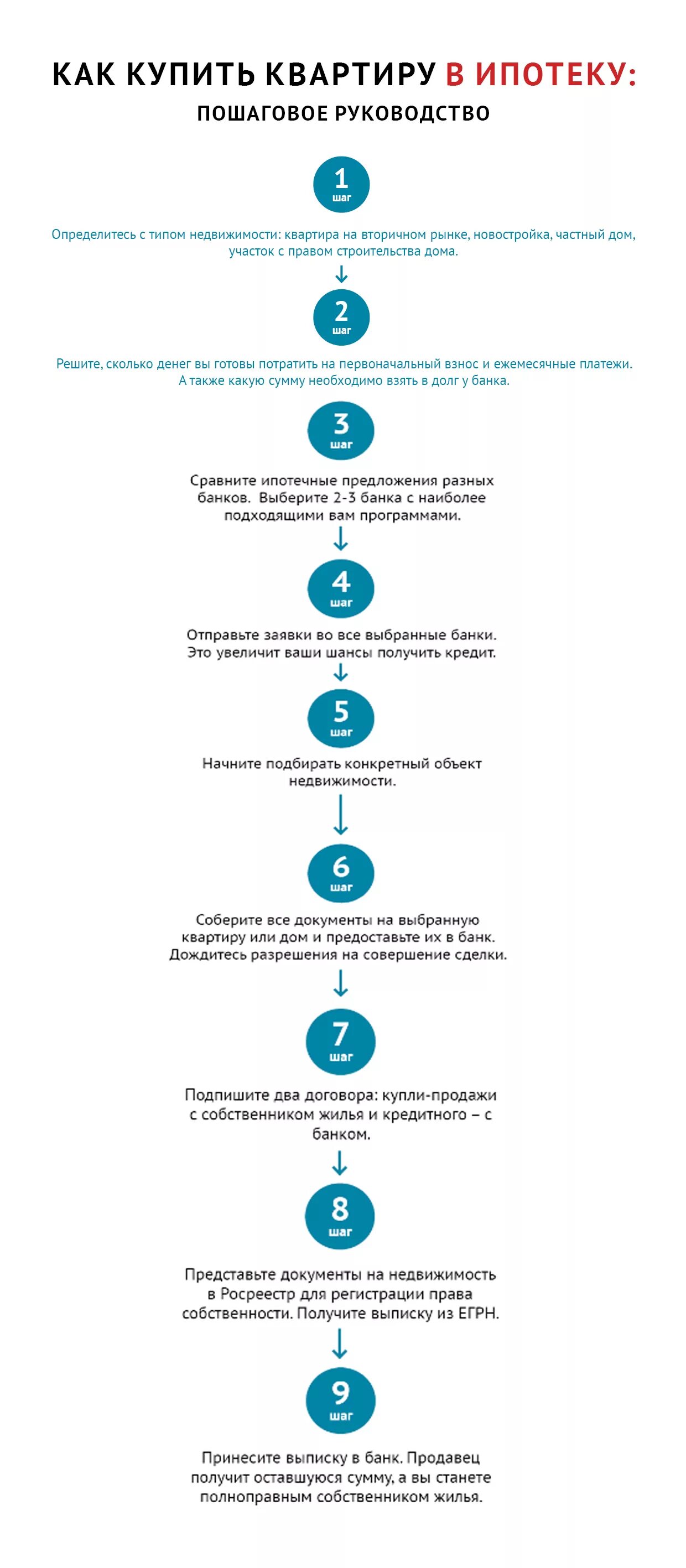 Пошаговое оформление покупки квартиры Как оформить ипотеку пошаговая инструкция: найдено 88 изображений