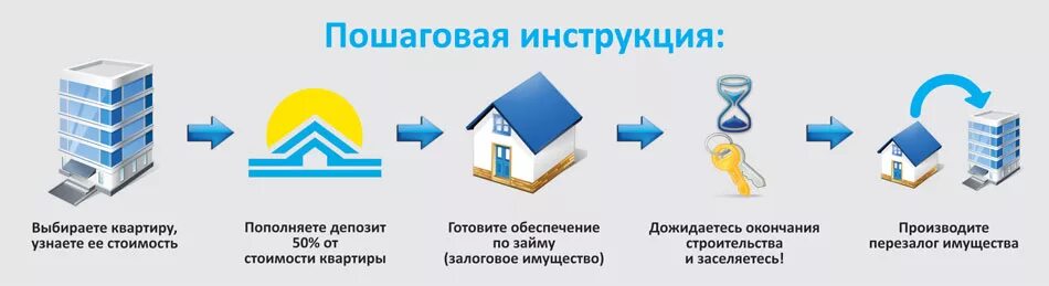 Пошаговое оформление покупки квартиры Как купить квартиру в новостройке через Жилстройсбербанк? - Крыша