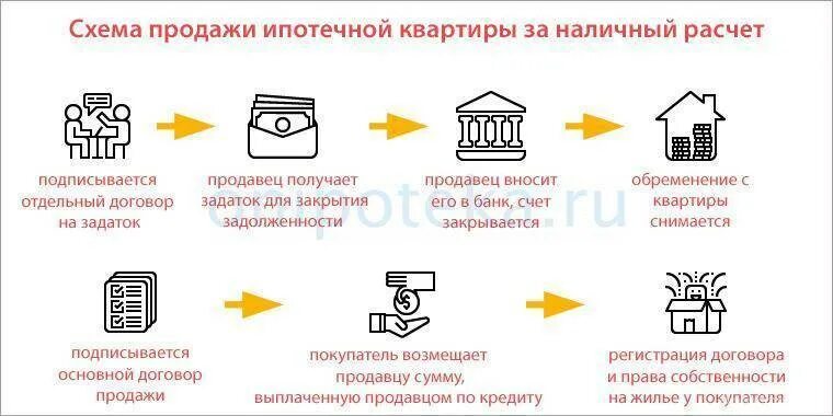 Пошаговое оформление продажи квартиры Что нужно знать при покупке дома фото - DelaDom.ru