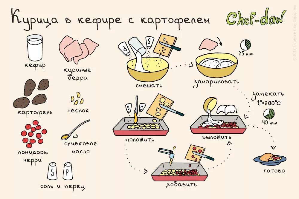 Пошаговое приготовление простых блюд с фото Курица в кефире с картофелем Christmas salad recipes, Recipes, Chef