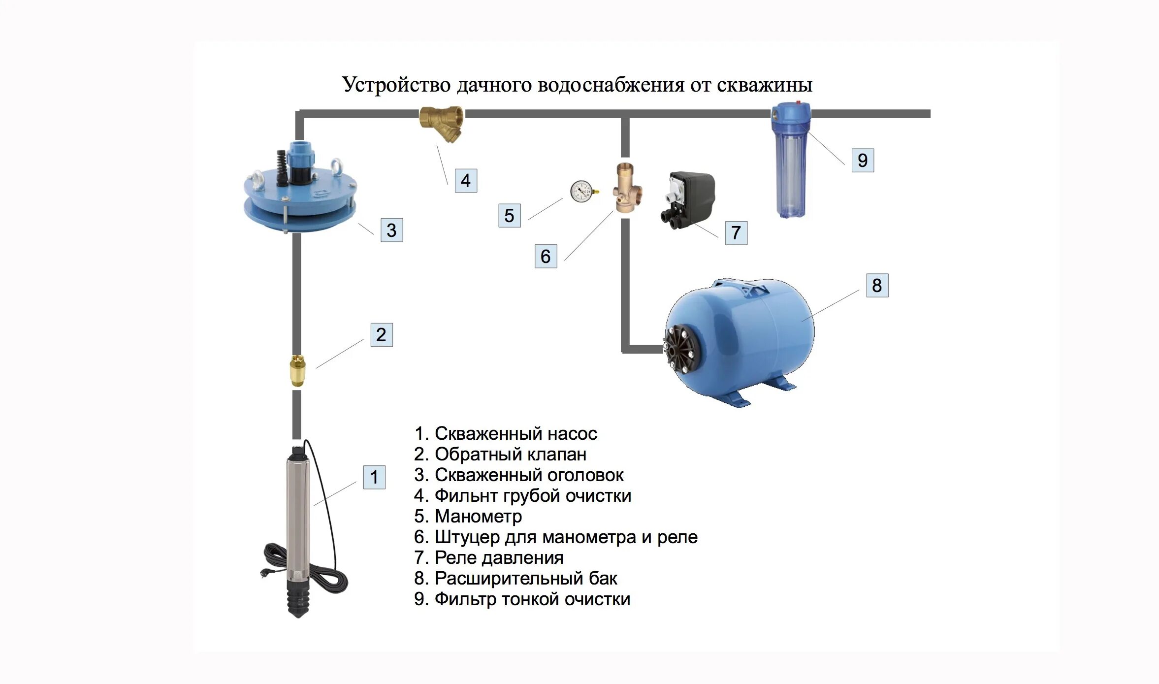 Пошаговый монтаж и подключение скважинного насоса Водоснабжение в частном доме из скважины с гидроаккумулятором - Схема водоснабже