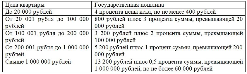 Пошлина при оформлении дарственной на квартиру Госпошлина при дарении квартиры близкому родственнику в 2024 году Правовые техно