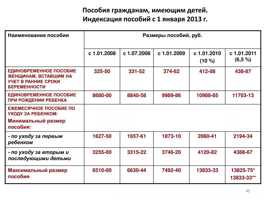 После оформления детских пособий Какие пособия есть до полтора года