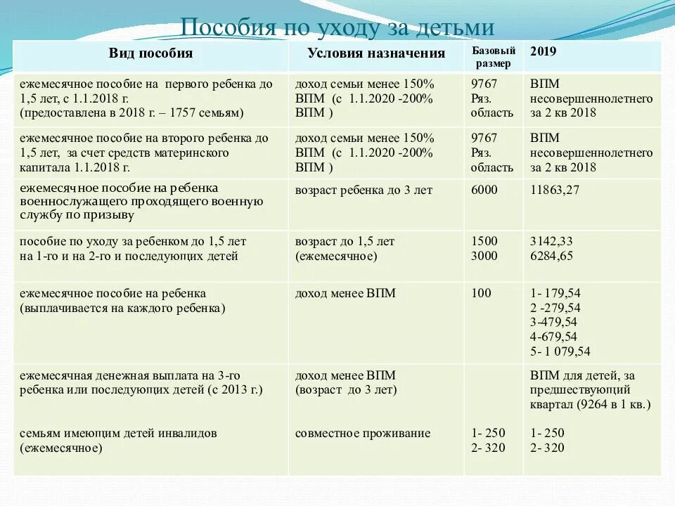 После оформления детских пособий Единое пособие до скольки