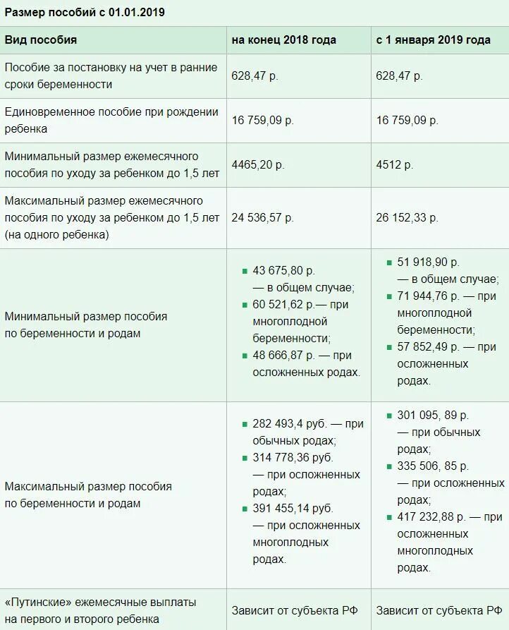 После оформления детских пособий Путинское" пособие в 2023 году: как получить выплаты на детей до трёх лет Правок