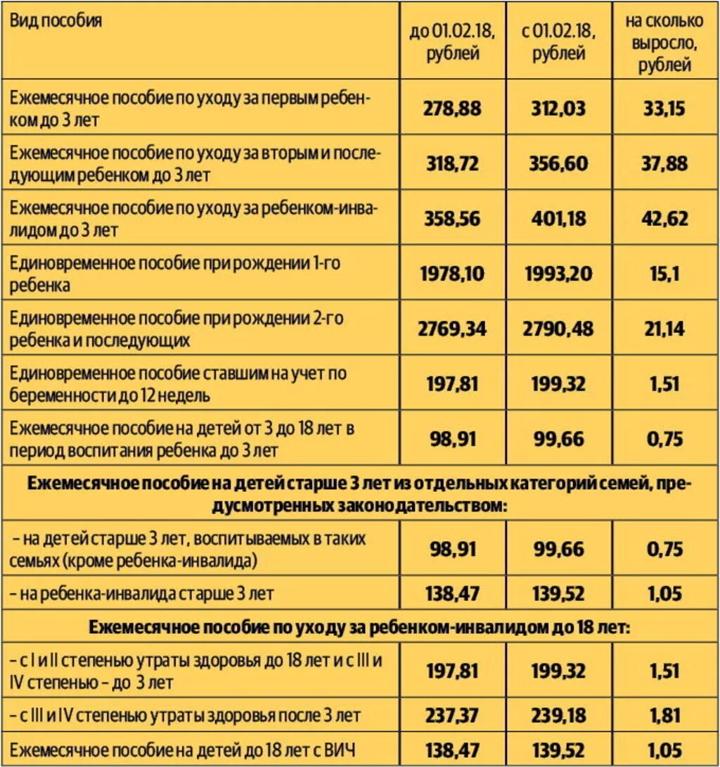 После оформления детских пособий Региональные выплаты на 1 ребенка