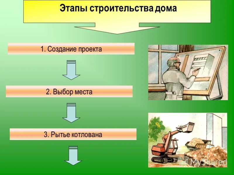 После постройки дома этапы оформления Картинки СТРОИТЕЛЬСТВО ДОМА ЭТАПЫ РАБОТ