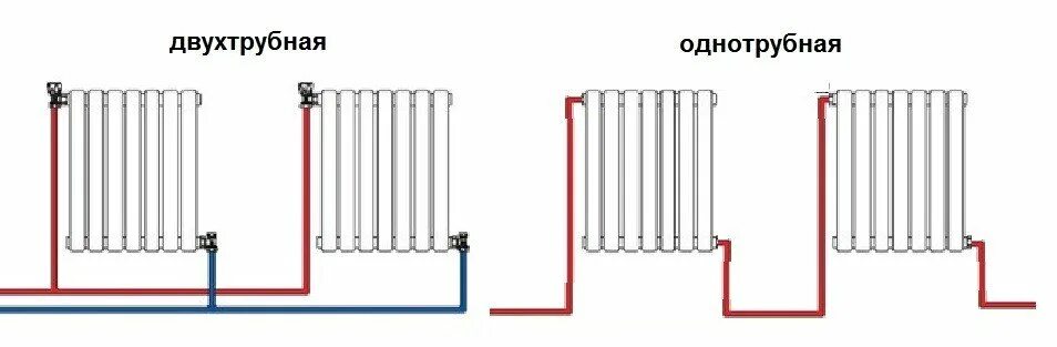 Последовательное подключение батарей отопления к газовому котлу Разновидности систем отопления и подводки труб к радиаторам