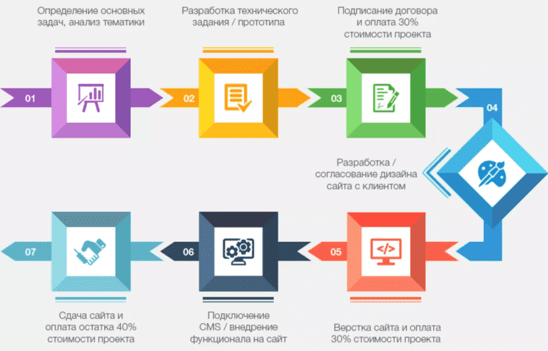 Последовательность оформления квартиры Топ-5 онлайн-курсов по графическому дизайну * Советы экспертов ОЦ "DissHelp"