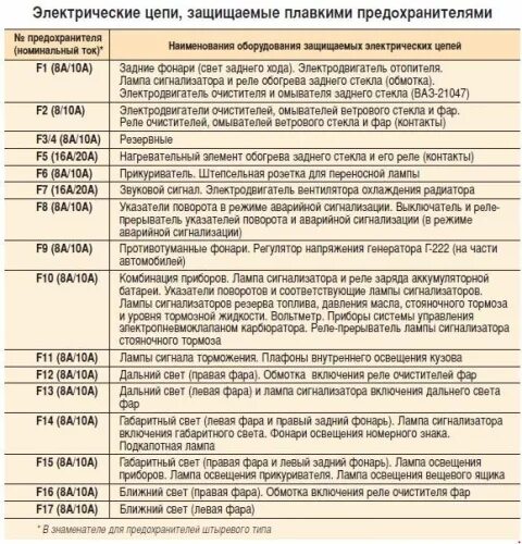 Последовательность подключения монтажного блока предохранителей ваз 2107 Схема предохранителей ВАЗ 2107 Автоваз