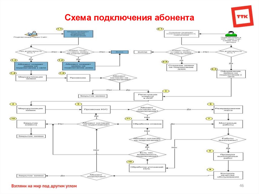 Последовательность схемы подключения абонента через влс Подключенные абоненты