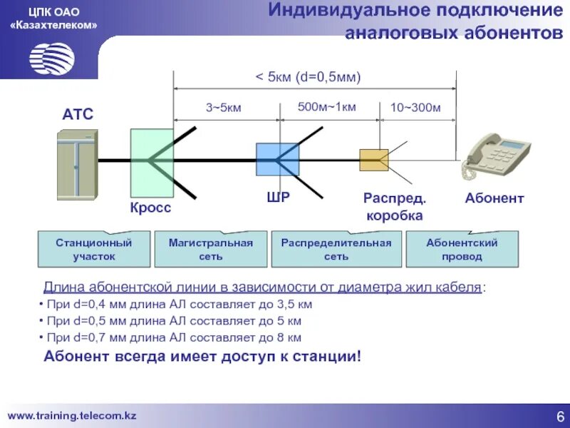 Последовательность схемы подключения абонента через влс Абонент абонентская абонентская