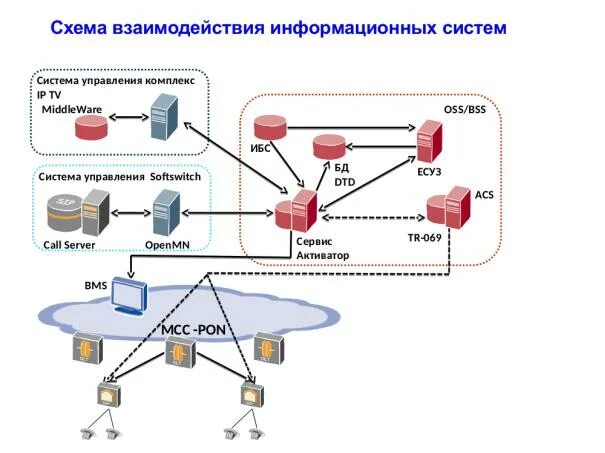 Последовательность схемы подключения абонента через влс Lec_4_Organizacia_uslug - Стр 2