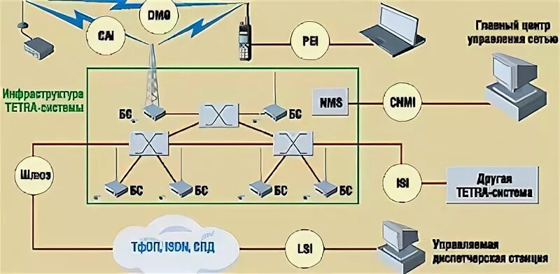 Последовательность схемы подключения абонента через влс TETRA: основные положения* Сети/Network world Издательство "Открытые системы"