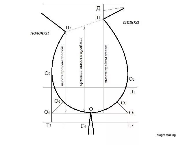 Построение рукава по пройме простой способ выкройки измерение высоты проймы изделия Техники шитья, Уроки шитья, Выкройки