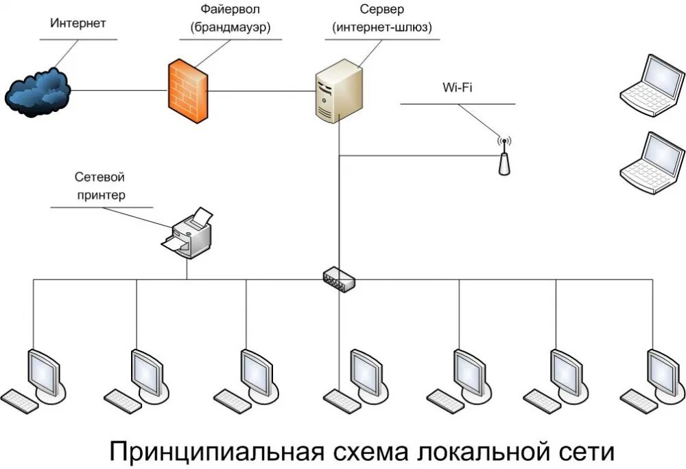 Построение схемы компьютерной сети Перейти на страницу с картинкой