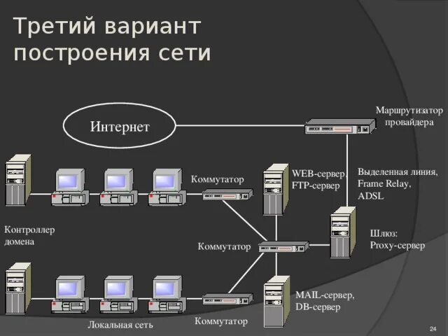 Построение схемы компьютерной сети Конспект урока и презентация по информатике "Интернет. Компьютерные сети"