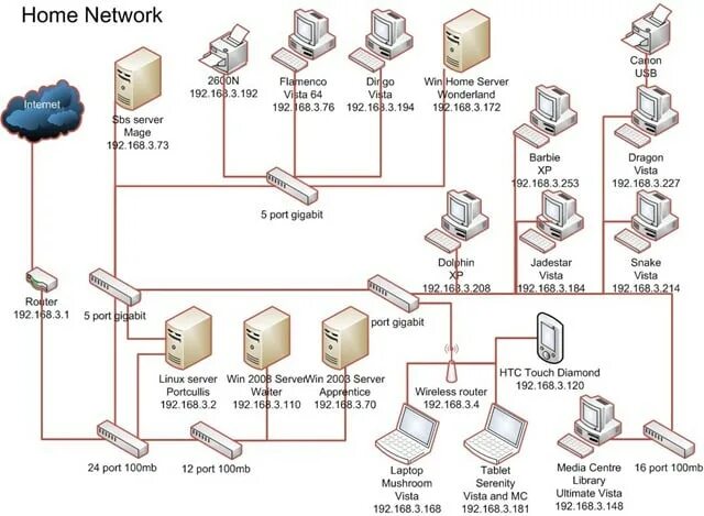 Построение схемы компьютерной сети Create network diagrams using visio by Skay551 Fiverr