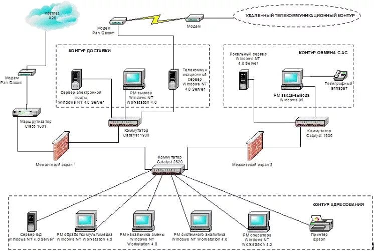 Построение схемы компьютерной сети практическая Система обеспечения защищенности локальной сети отдела воинской части. Дипломная