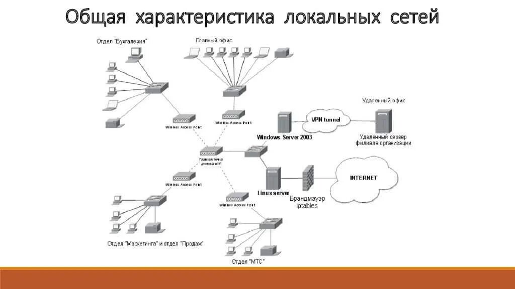 Построение схемы компьютерной сети практическая работа Организация информационных сетей