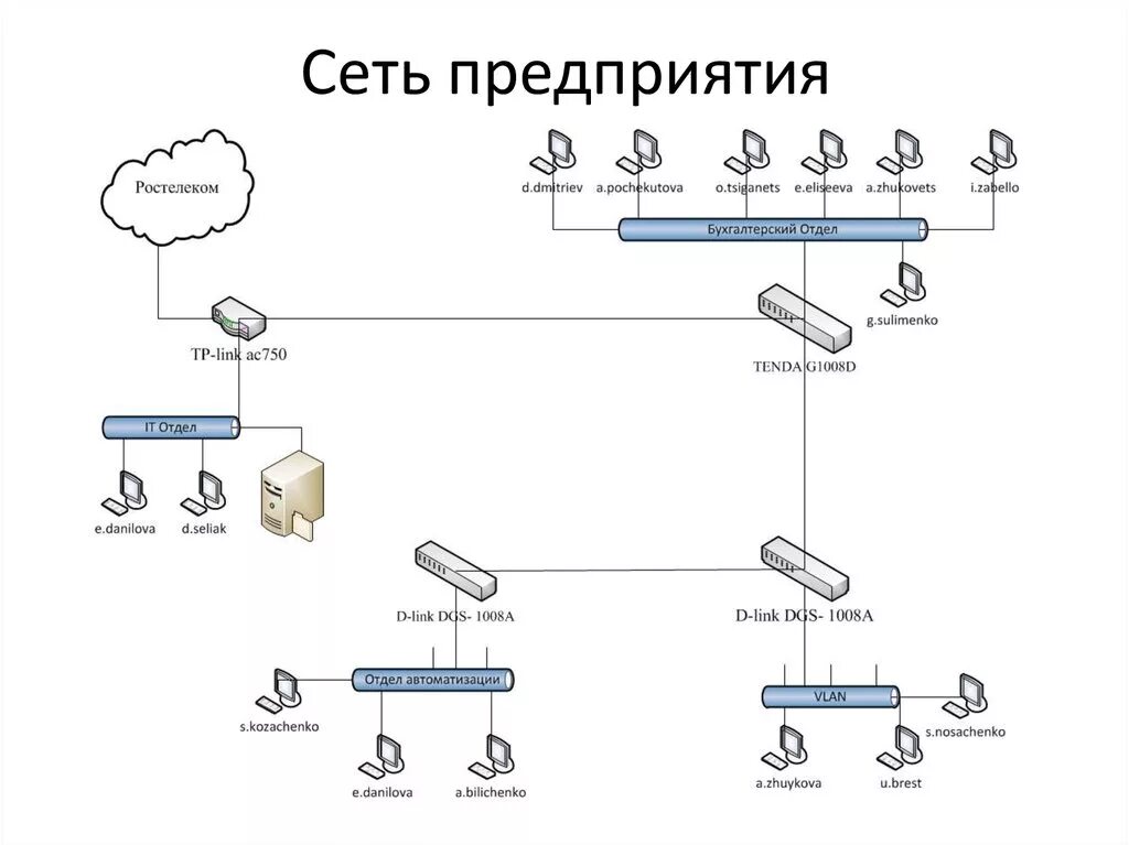 Построение схемы компьютерной сети практическая работа Расходы организация сети