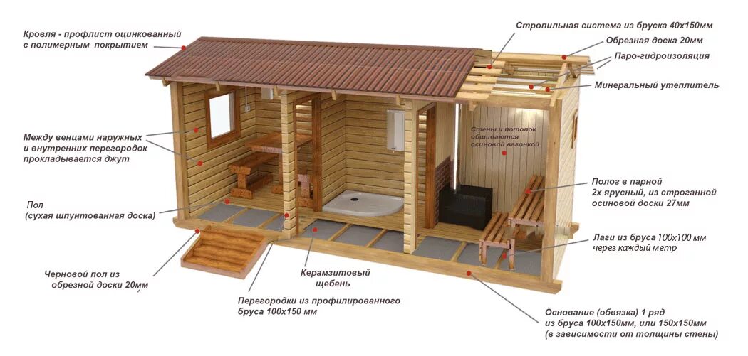 Построить баню пошаговая инструкция с фото Купить готовую баню с доставкой и установкой под ключ, цены на бани мобильные, б