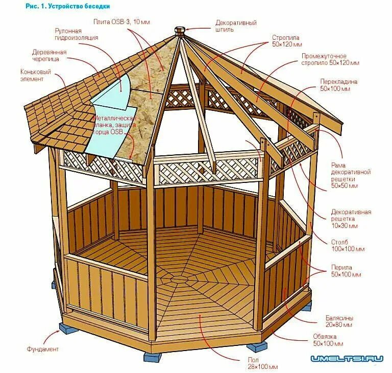 Построить шестиугольную беседку своими руками Простая дачная беседка своими руками за 25 т.руб. Дачный архитектор Дзен