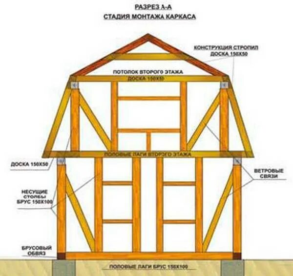Постройка дома своими руками подробная схема Строительство каркасного дома с мансардой своими руками? Пошаговая инструкция: п
