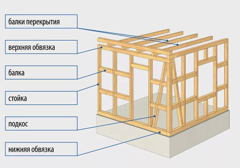 Постройка дома своими руками подробная схема Строительство каркасного одноэтажного дома своими руками: Пошаговая инструкция к