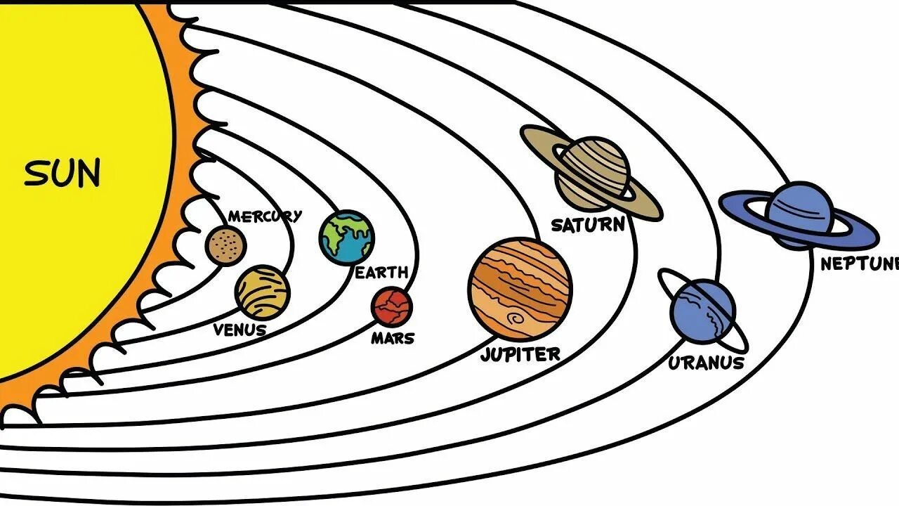 Постройте схему расположения планет солнечной системы Drawing of solar system, Planet drawing, Solar system