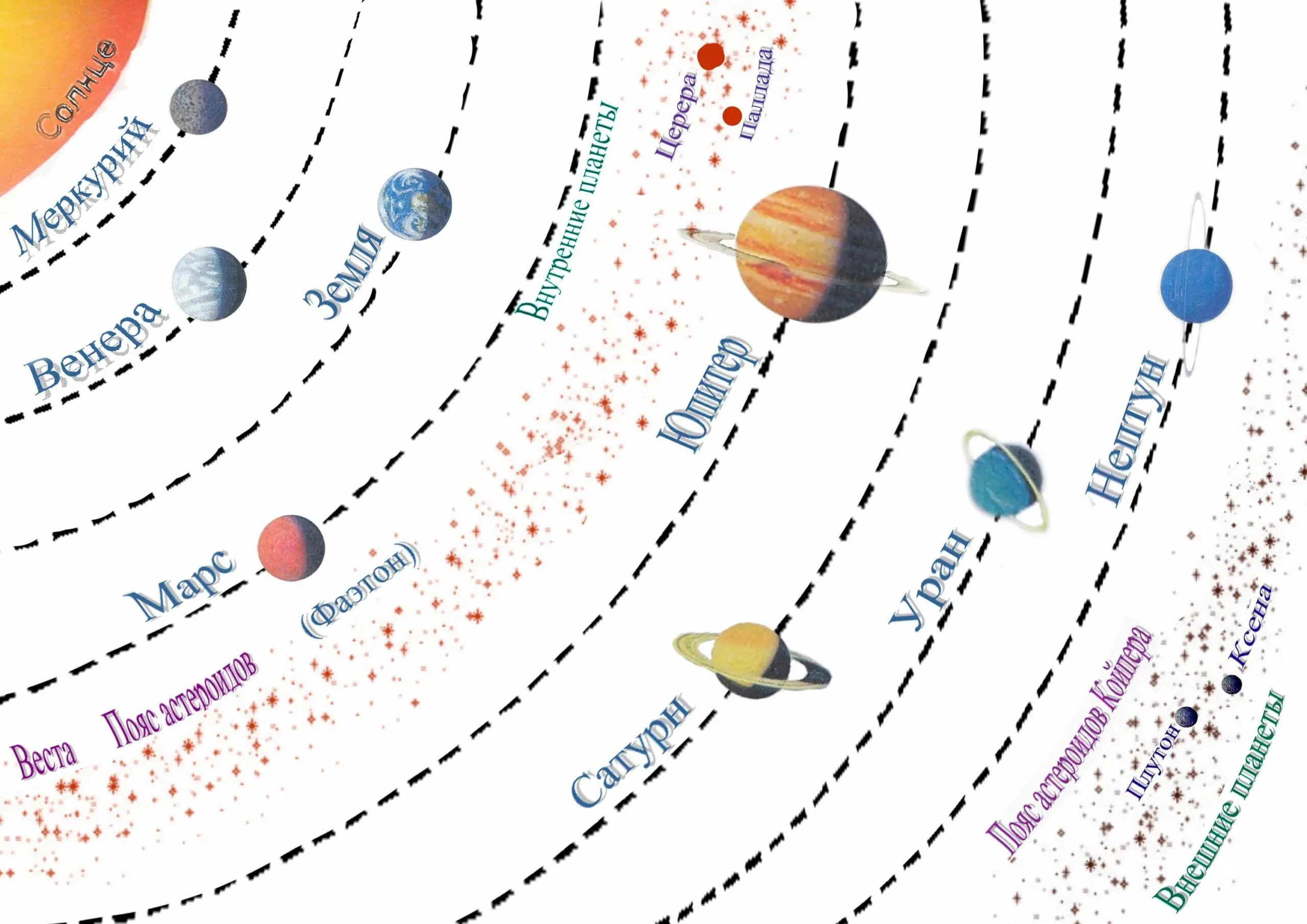 Постройте схему расположения планет солнечной системы Планеты солнечной системы: 90 картинок и рисунков
