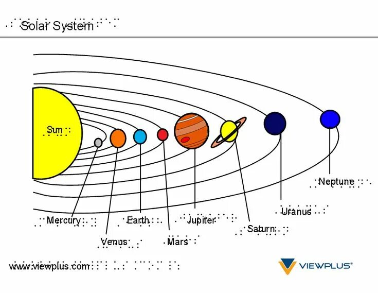 Постройте схему расположения планет солнечной системы Braille Science Examples Solar system unit, Solar system, Braille