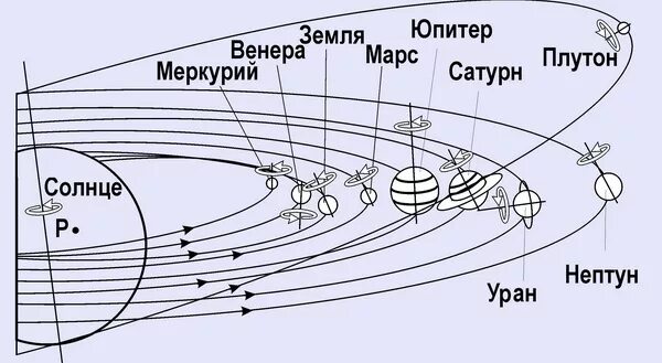 Зодиак и планеты Astrology