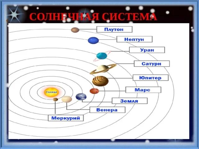 Постройте схему расположения планет солнечной системы Удивительный необозримый КОСМОС