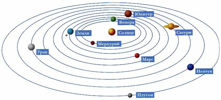 Постройте схему расположения планет солнечной системы Зодиак и планеты Astrology