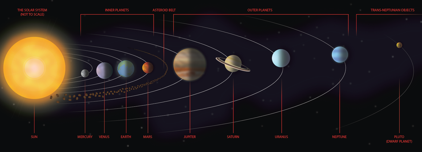 Постройте схему расположения планет солнечной системы Solar system map, Solar system, Solar