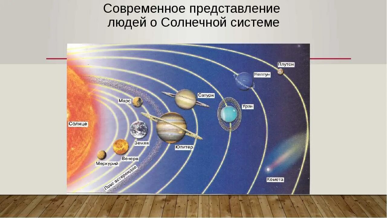 Постройте схему расположения планет солнечной системы Картинки КАКИЕ ПЛАНЕТЫ СОСТАВЛЯЮТ СОЛНЕЧНУЮ СИСТЕМУ ВНУТРЕННЮЮ ГРУППУ